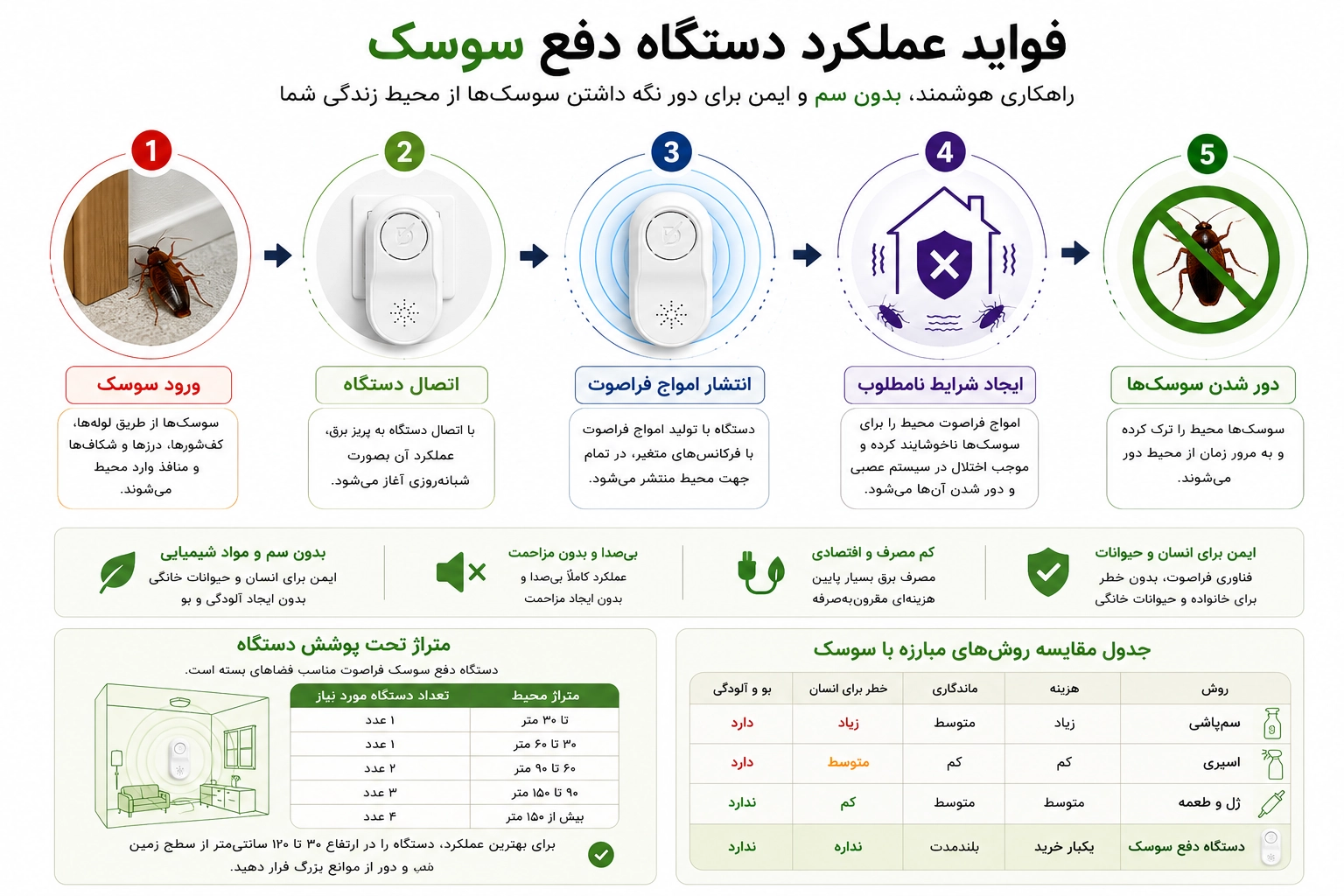 عملکرد دستگاه دفع سوسک