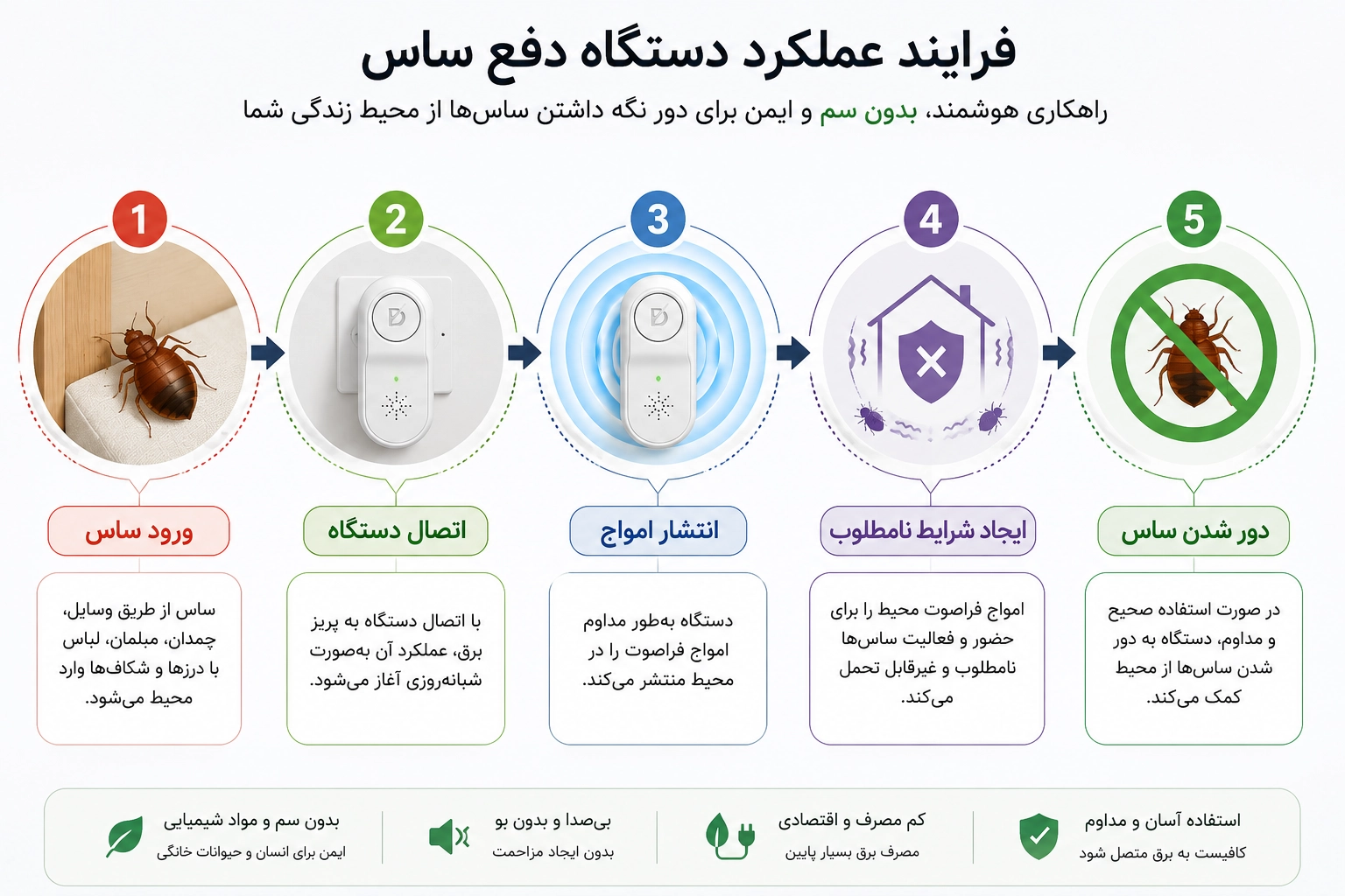 اینفوگرافیک نحوه عملکرد دستگاه دفع ساس