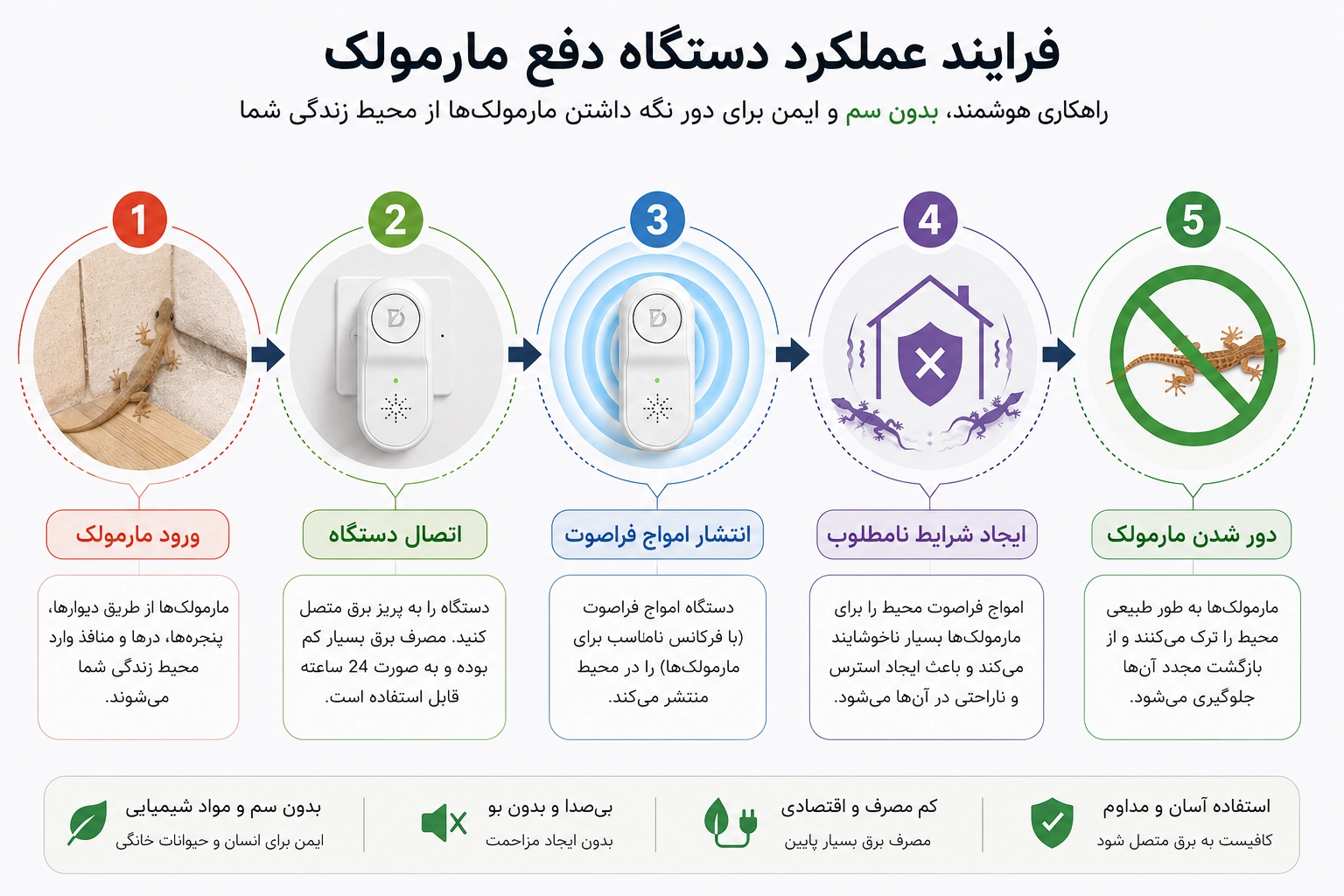 اینفوگرافیک نحوه عملکرد دستگاه دفع مارمولک فراصوت